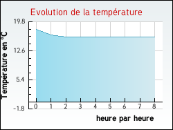 Evolution de la temprature de la ville de Labastide-d'Anjou